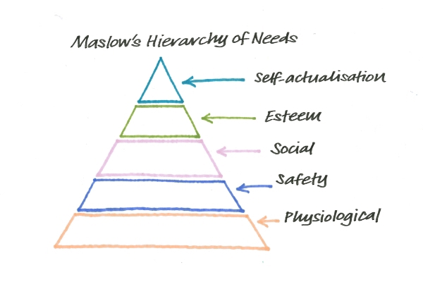 maslows hierarchy of need