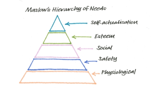 A picture of Maslow's hierarchy of needs